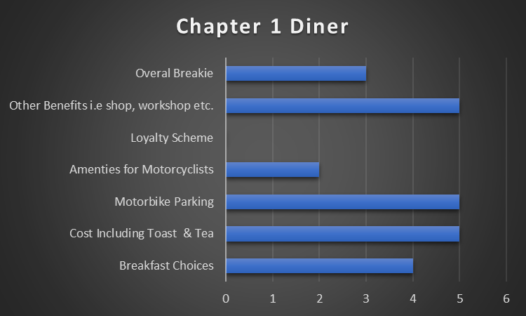 Chapter 1 Diner Results
