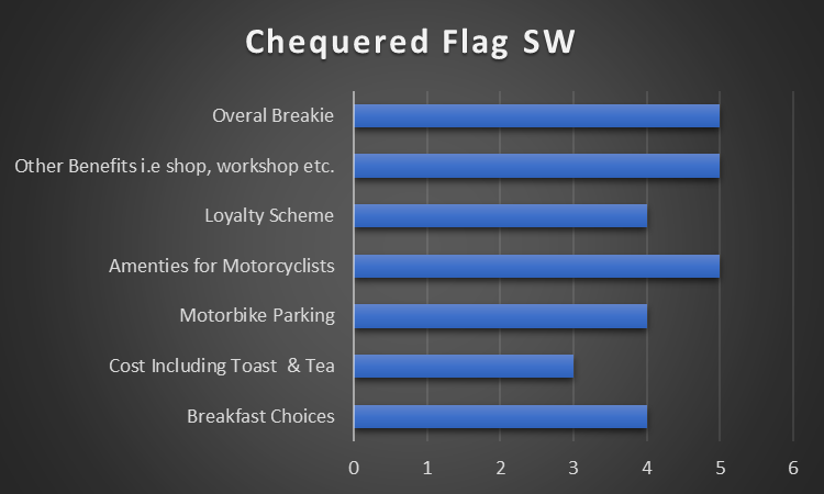 Chequered Flag SW Results