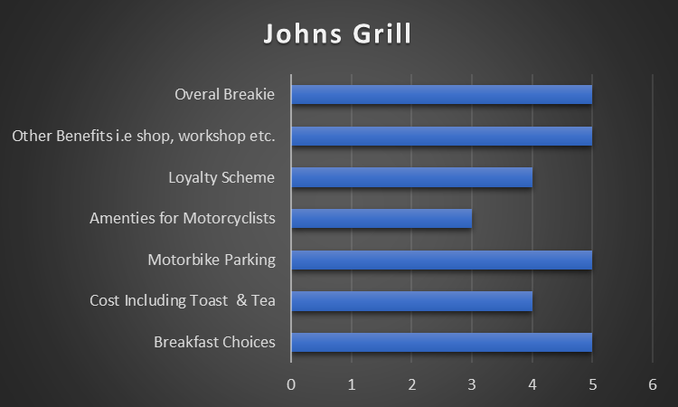 Johns Grill Results