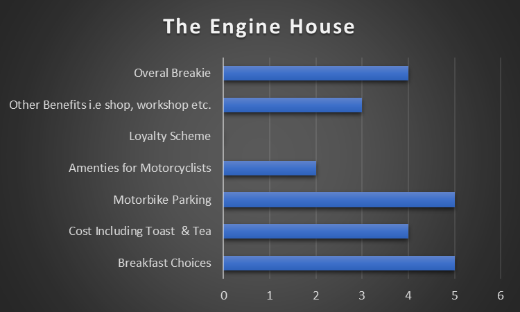 The Engine House Results