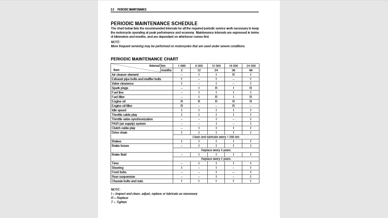 Suzuki GSF 650cc Bandit Maintenenace Schedule